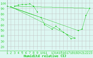 Courbe de l'humidit relative pour Recoules de Fumas (48)