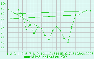 Courbe de l'humidit relative pour San Bernardino