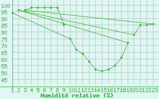 Courbe de l'humidit relative pour Jaca