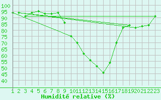 Courbe de l'humidit relative pour Berne Liebefeld (Sw)