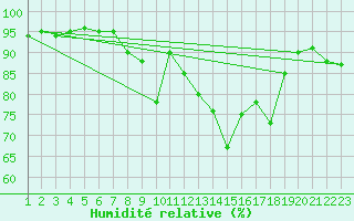 Courbe de l'humidit relative pour Burgos (Esp)