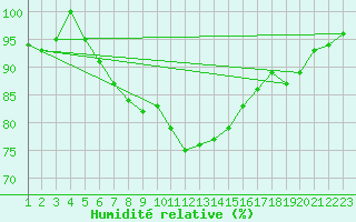 Courbe de l'humidit relative pour Hoydalsmo Ii