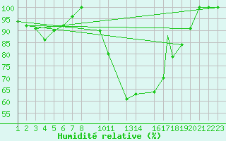 Courbe de l'humidit relative pour Beja