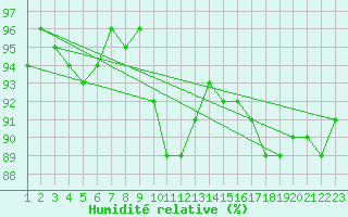 Courbe de l'humidit relative pour Bruxelles (Be)