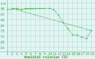 Courbe de l'humidit relative pour Manlleu (Esp)