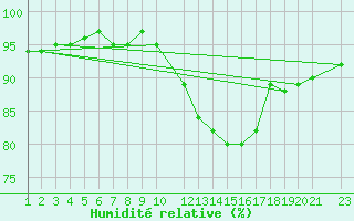 Courbe de l'humidit relative pour Lamballe (22)