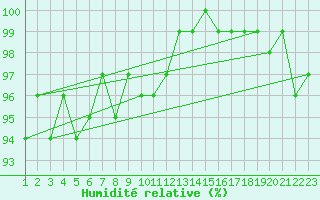 Courbe de l'humidit relative pour Johvi