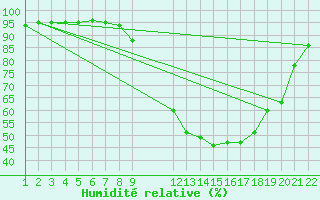 Courbe de l'humidit relative pour Jonzac (17)