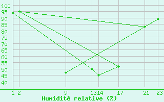 Courbe de l'humidit relative pour Vinjeora Ii