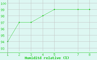 Courbe de l'humidit relative pour Snezka