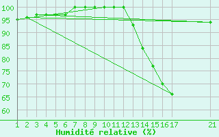 Courbe de l'humidit relative pour Jonzac (17)