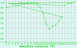 Courbe de l'humidit relative pour Charleroi (Be)