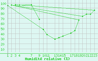 Courbe de l'humidit relative pour Novo Mesto