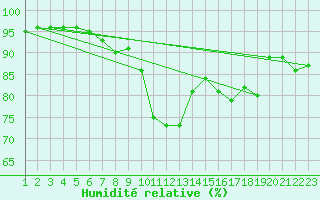 Courbe de l'humidit relative pour Ona Ii