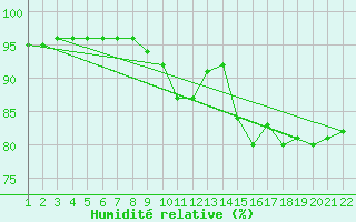 Courbe de l'humidit relative pour Jonzac (17)