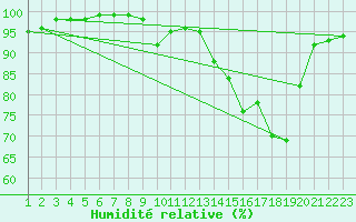 Courbe de l'humidit relative pour Mont-Rigi (Be)