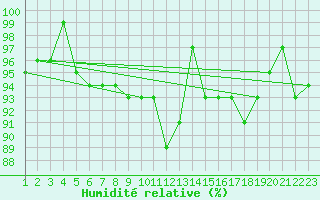 Courbe de l'humidit relative pour Herserange (54)
