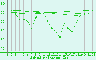 Courbe de l'humidit relative pour Jonzac (17)
