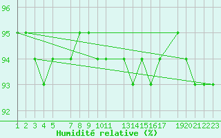 Courbe de l'humidit relative pour Snezka