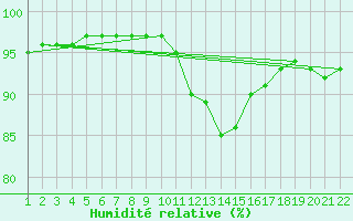 Courbe de l'humidit relative pour Jonzac (17)