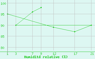 Courbe de l'humidit relative pour le bateau BATFR68