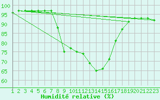 Courbe de l'humidit relative pour Ratece