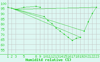 Courbe de l'humidit relative pour Blus (40)
