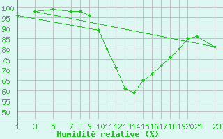 Courbe de l'humidit relative pour Dourbes (Be)