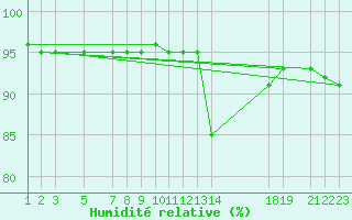 Courbe de l'humidit relative pour Mont-Rigi (Be)