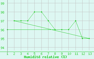 Courbe de l'humidit relative pour Saint-Georges-sur-Cher (41)