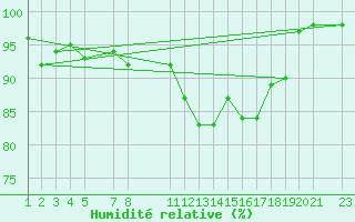 Courbe de l'humidit relative pour Melle (Be)