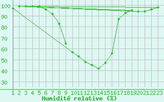Courbe de l'humidit relative pour Cuprija