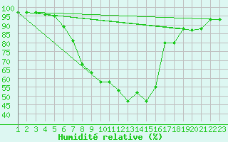 Courbe de l'humidit relative pour Johvi