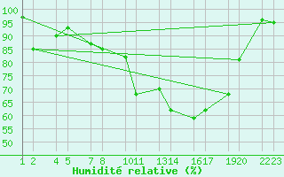 Courbe de l'humidit relative pour Reykjanesbraut