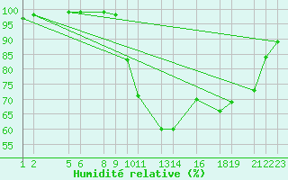 Courbe de l'humidit relative pour Recoules de Fumas (48)