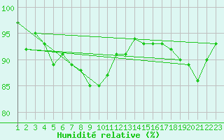 Courbe de l'humidit relative pour Frontenac (33)