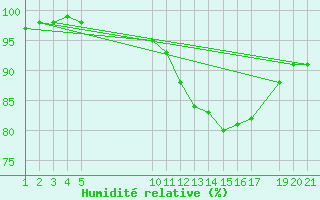 Courbe de l'humidit relative pour Variscourt (02)