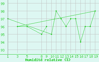 Courbe de l'humidit relative pour Bonnecombe - Les Salces (48)