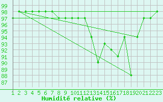 Courbe de l'humidit relative pour Envalira (And)