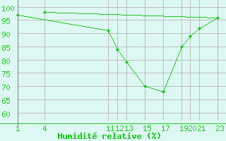 Courbe de l'humidit relative pour Variscourt (02)