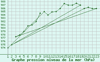 Courbe de la pression atmosphrique pour Reykjavik