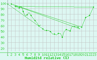 Courbe de l'humidit relative pour Guernesey (UK)