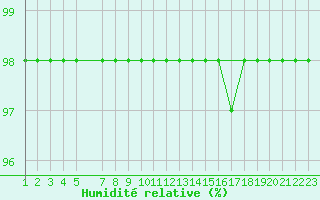 Courbe de l'humidit relative pour Marquise (62)