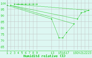 Courbe de l'humidit relative pour Recoules de Fumas (48)