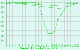 Courbe de l'humidit relative pour Dourbes (Be)