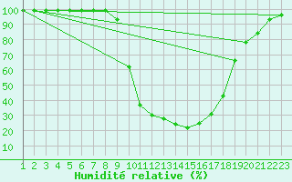 Courbe de l'humidit relative pour Valderredible, Polientes