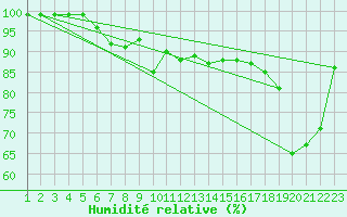 Courbe de l'humidit relative pour Monte Cimone