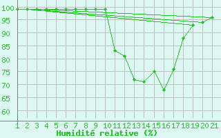 Courbe de l'humidit relative pour Schiers