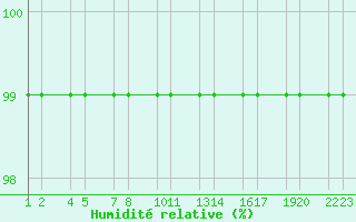 Courbe de l'humidit relative pour Sklafell