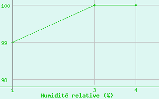 Courbe de l'humidit relative pour Hald V